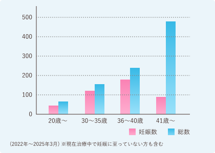 年齢別の治療成績：治療患者数977名/妊娠達成数448名